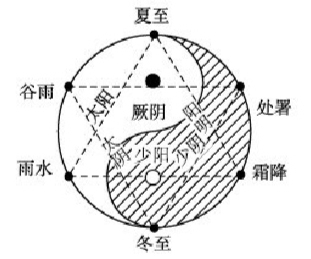 醫易相通的5個層次