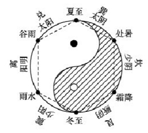 醫易相通的5個層次