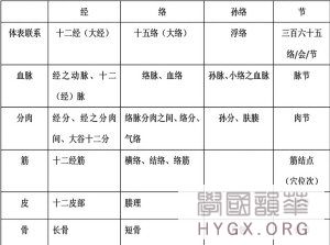 間隙組織液說與疏通經絡