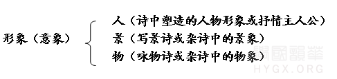 人物形象,景物形象,事物形象