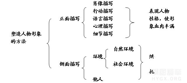 人物描写的方法