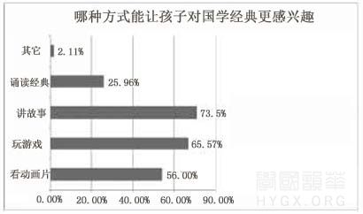 家长认为会引起孩子兴趣的国学教育方式