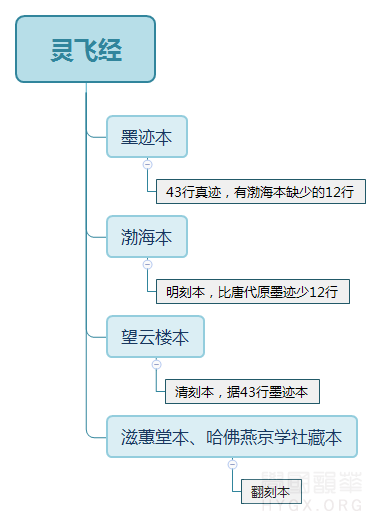 【靈飛經】共有5個版本：原帖墨跡、渤海刻本、望雲樓本、滋蕙堂本、哈佛燕京學社藏本。 ... ...