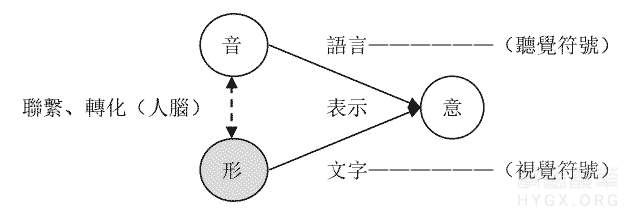 语言和文字通过人脑进行相互作用和相互转化的现象