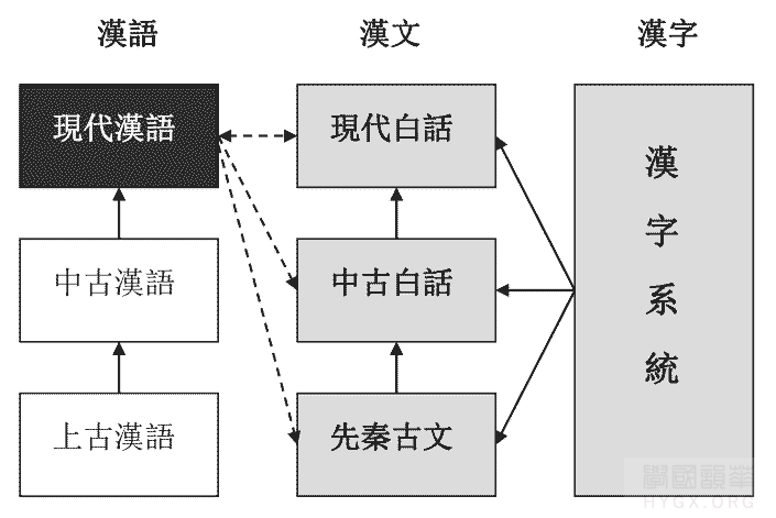 汉语汉字汉文的关系