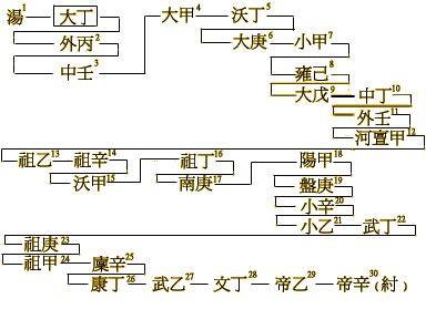 汤的嫡长子大丁未继位而薨，但名义上也是帝王