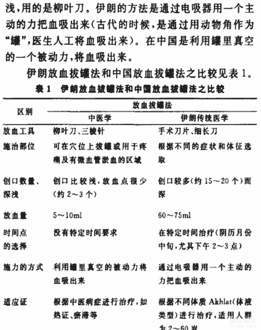 伊朗传统医学与中医学的放血拔罐差异