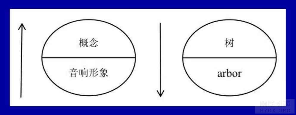 索緒爾所說的『音響形象』是指文字形象，是指文字的字形