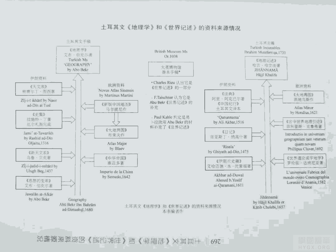 土耳其文【地理学】和【世界记述】的资料来源情况