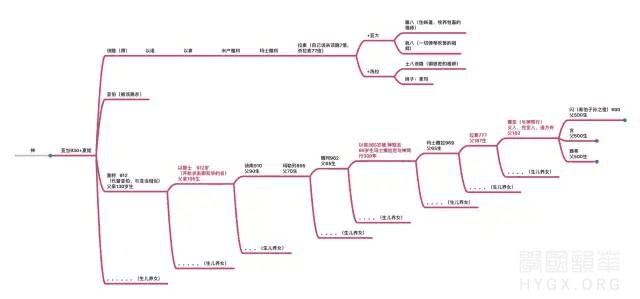 【拜步经】部分世系