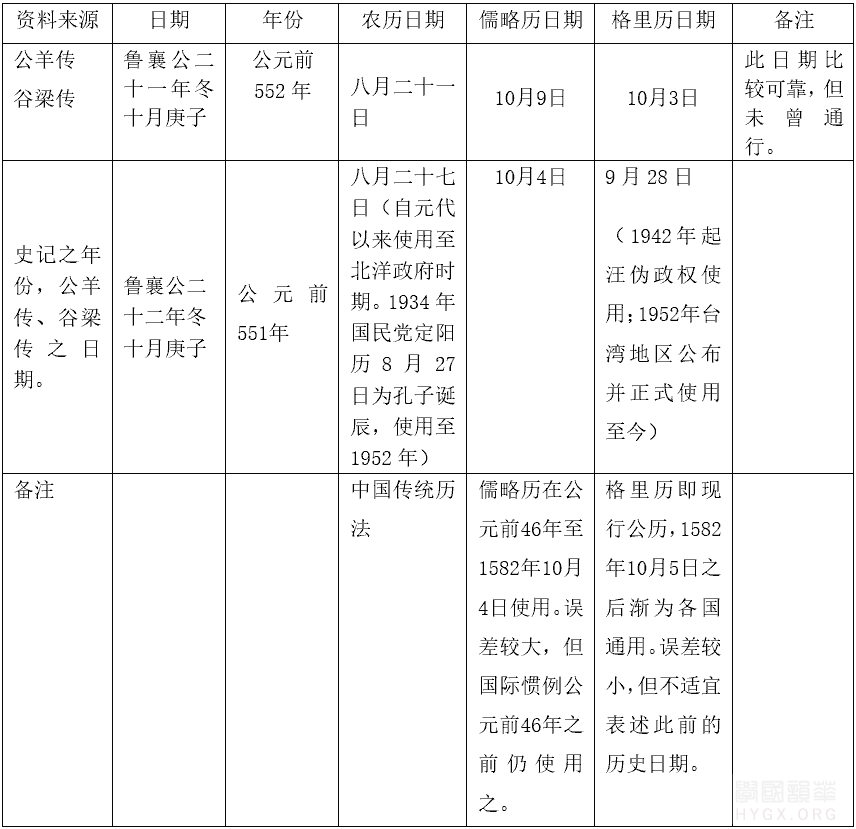 孔子誕辰日的問題源流表格