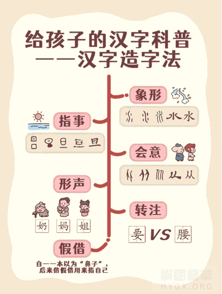 汉字六书造字法