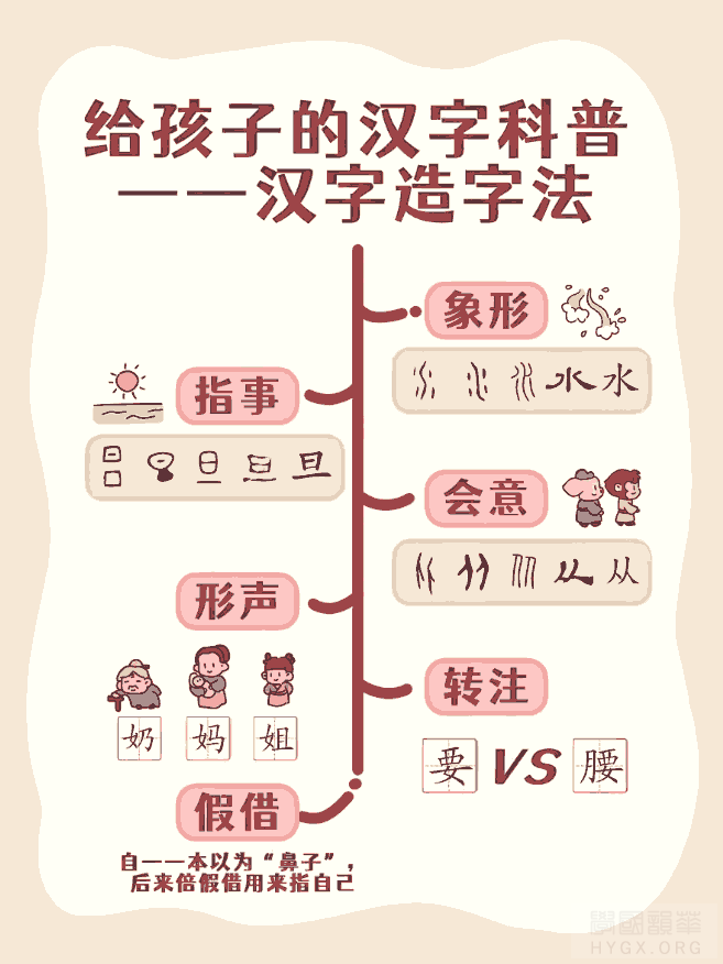 汉字六书造字法