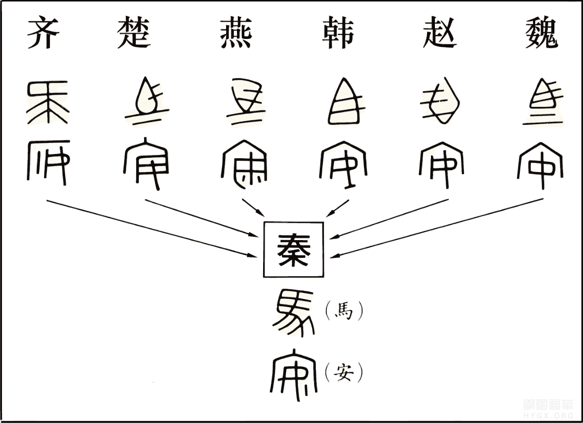战国时各诸侯国文字构形有差异，后来统一为秦字
